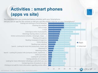 Activities : smart phones
(apps vs site)
You indicated that you conducted below activities with your Smartphone .
Did you use an app for this activity or did you use the mobile internet on your Smartphone?
Visiting and reacting on Social Networks
Checking the weather
GPS or maps
E-mail
Listening to online music/spotify
Watching/ sharing videos or pictures
Online communiceren (chatten, messenger, skype, ….)
Playing online games
Reading newspapers/magazines
Online Banking
Reading news websites
Search - Looking for local info (restaurants, travel, job…
Watching TV
Watching movies
Search - Looking for product info (computer, books, appliances…)
Online purchaces
Looking for promotions
Visiting websites of a company
Looking for more information refarding an add which you saw…
Comparing prices of products in store
Clicking on an add for more information regarding certain offers
0
IAB Dashboard – Wave 2 – Feb 2013 – Base : Smart phone owners

Apps
Internet

10

20

30

40

50

60

70

80 17

 