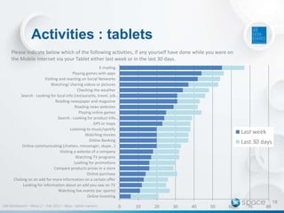 Activities : tablets
Please indicate below which of the following activities, if any yourself have done while you were on
the Mobile Internet via your Tablet either last week or in the last 30 days.
E-mailing
Playing games with apps
Visiting and reacting on Social Networks
Watching/ sharing videos or pictures
Checking the weather
Search - Looking for local info (restaurants, travel, job…
Reading newspaper and magazine
Reading news websites
Playing online games
Search - Looking for product info…
GPS or maps
Listening to music/spotify
Watching movies
Online Banking
Online communicating (chatten, messenger, skype…)
Visiting a website of a company
Watching TV programs
Looking for promotions
Compare products prices in a store
Online purchase
Clicking on an add for more information on a certain offer
Looking for information about an add you saw on TV
Watching live events (ex: sports)
Online investing
IAB Dashboard – Wave 2 – Feb 2013 – Base : tablet owners

0

Last week
Last 30 days

10

20

30

40

50

60

70

80

18

 