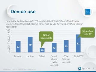 Device use
How many Desktop Computer/PC- Laptop/Tablet/Smartphone (Mobile with
internet)/Mobile without internet connection do you have and are there in your
household?
100
5% surf on
90
their TV
80
22% of
70
households
60
50
40
81
70
30
55
52
43
20
10
19
0
Desktop

Laptop

IAB Dashboard – Wave 2 – Feb 2013 – Base : Belgian surfers

Tablet

Smart
phone
(with
Internet)

GSM
(without
Internet)

Digital TV

6

 