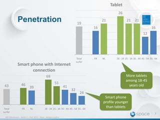 Tablet
26

Penetration

21

19

21

21

16

16
12

Total
surfer

Smart phone with Internet
connection

Total
surfer

46

FR

51
39

NL

41

32

18 - 24 25 - 34 35 - 44 45 - 54 55 - 64

24

18 - 24 25 - 34 35 - 44 45 - 54 55 - 64

IAB Dahsboard – Wave 2 – Feb 2013 – Base : Belgian surfers

NL

More tablets
among 18-45
years old

69
43

FR

Smart phone
profile younger
than tablets
7

 