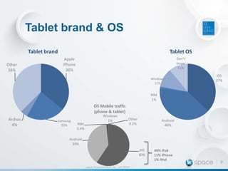 Tablet brand & OS
Tablet brand
Other
38%

Tablet OS
Don't
know
11%

Apple
iPhone
36%
Windows
11%

iOS
37%

RIM
1%

OS Mobile traffic
(phone & tablet)
Archos
4%

Samsung
22%

RIM
0.4%

Windows
1%

Other
0.2%

Android
40%

Android
39%
iOS
60%
www.howwebrowse.be, oct 2013

48% iPad
11% iPhone
1% iPod

9

 