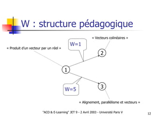W : structure pédagogique 1 2 3 « Produit d’un vecteur par un réel » « Vecteurs colinéaires » « Alignement, parallélisme et vecteurs » W=5 W=1 
