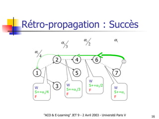 Rétro-propagation : Succès 1 2 3 5 4 6 7 W S+=  1 F W S+=  1 /2 F W S+=  1 /3 F W S+=  1 /4 F 