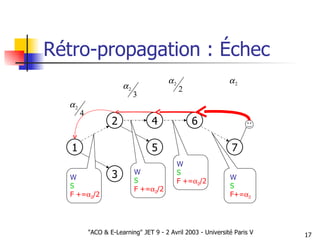 Rétro-propagation : Échec 1 2 3 5 4 6 7 W S F+=  2 W S F +=  2 /2 W S F +=  2 /2 W S F +=  2 /2 