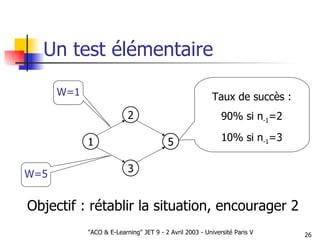 Un test élémentaire 1 2 3 5 W=1 W=5 Taux de succès : 90% si n -1 =2 10% si n -1 =3 Objectif : rétablir la situation, encourager 2 