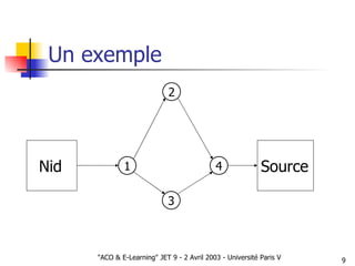 Un exemple  1 2 3 4 Nid Source 