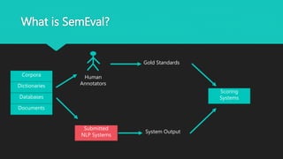 What is SemEval?
Corpora
Dictionaries
Databases
Documents
Human
Annotators
Submitted
NLP Systems
Gold Standards
System Output
Scoring
Systems
 