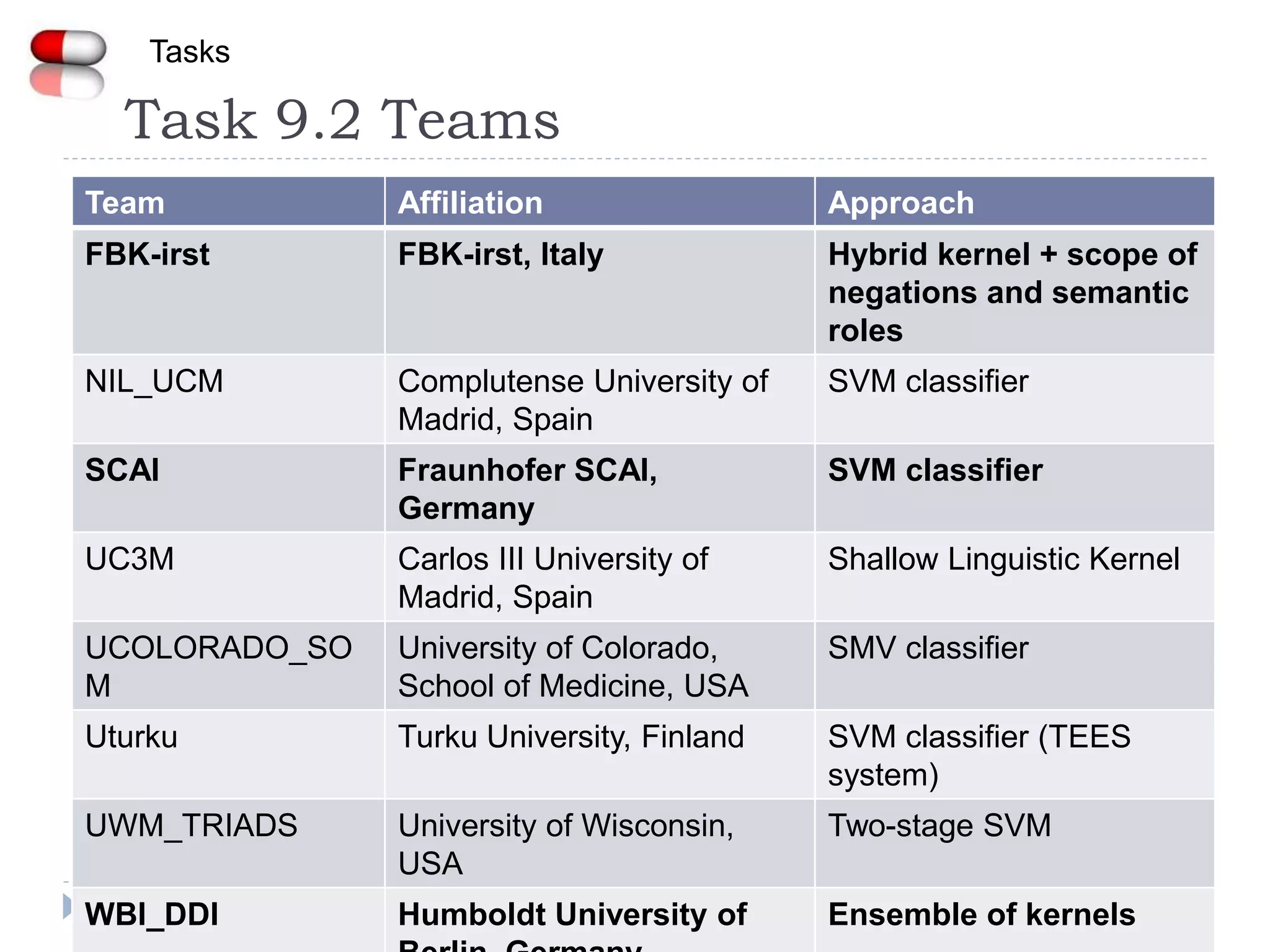 Task 9.2 Teams
18
Team Affiliation Approach
FBK-irst FBK-irst, Italy Hybrid kernel + scope of
negations and semantic
roles
NIL_UCM Complutense University of
Madrid, Spain
SVM classifier
SCAI Fraunhofer SCAI,
Germany
SVM classifier
UC3M Carlos III University of
Madrid, Spain
Shallow Linguistic Kernel
UCOLORADO_SO
M
University of Colorado,
School of Medicine, USA
SMV classifier
Uturku Turku University, Finland SVM classifier (TEES
system)
UWM_TRIADS University of Wisconsin,
USA
Two-stage SVM
WBI_DDI Humboldt University of Ensemble of kernels
Tasks
 