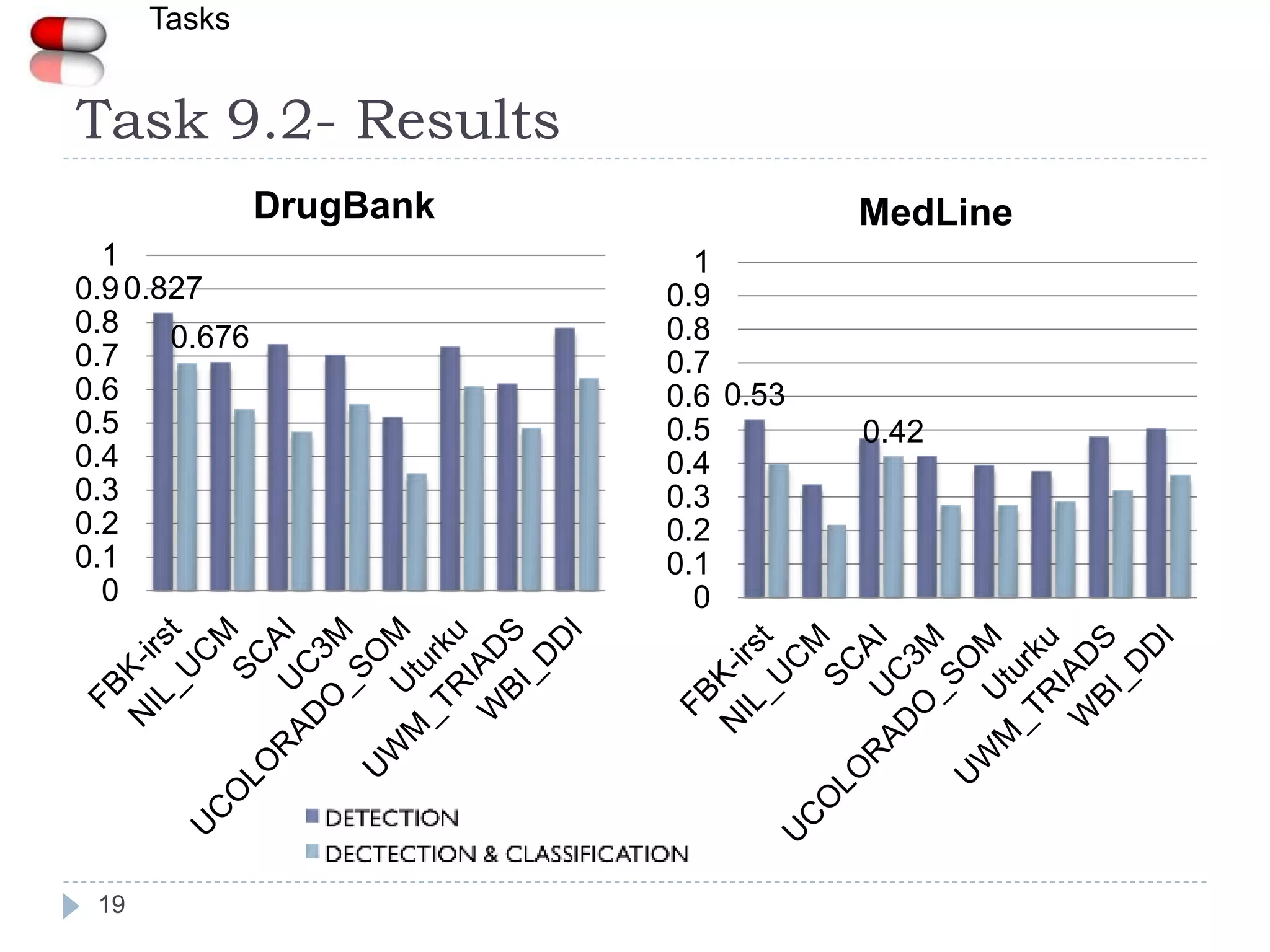 Task 9.2- Results
19
0.827
0.676
0
0.1
0.2
0.3
0.4
0.5
0.6
0.7
0.8
0.9
1
DrugBank
Tasks
0.53
0.42
0
0.1
0.2
0.3
0.4
0.5
0.6
0.7
0.8
0.9
1
MedLine
 