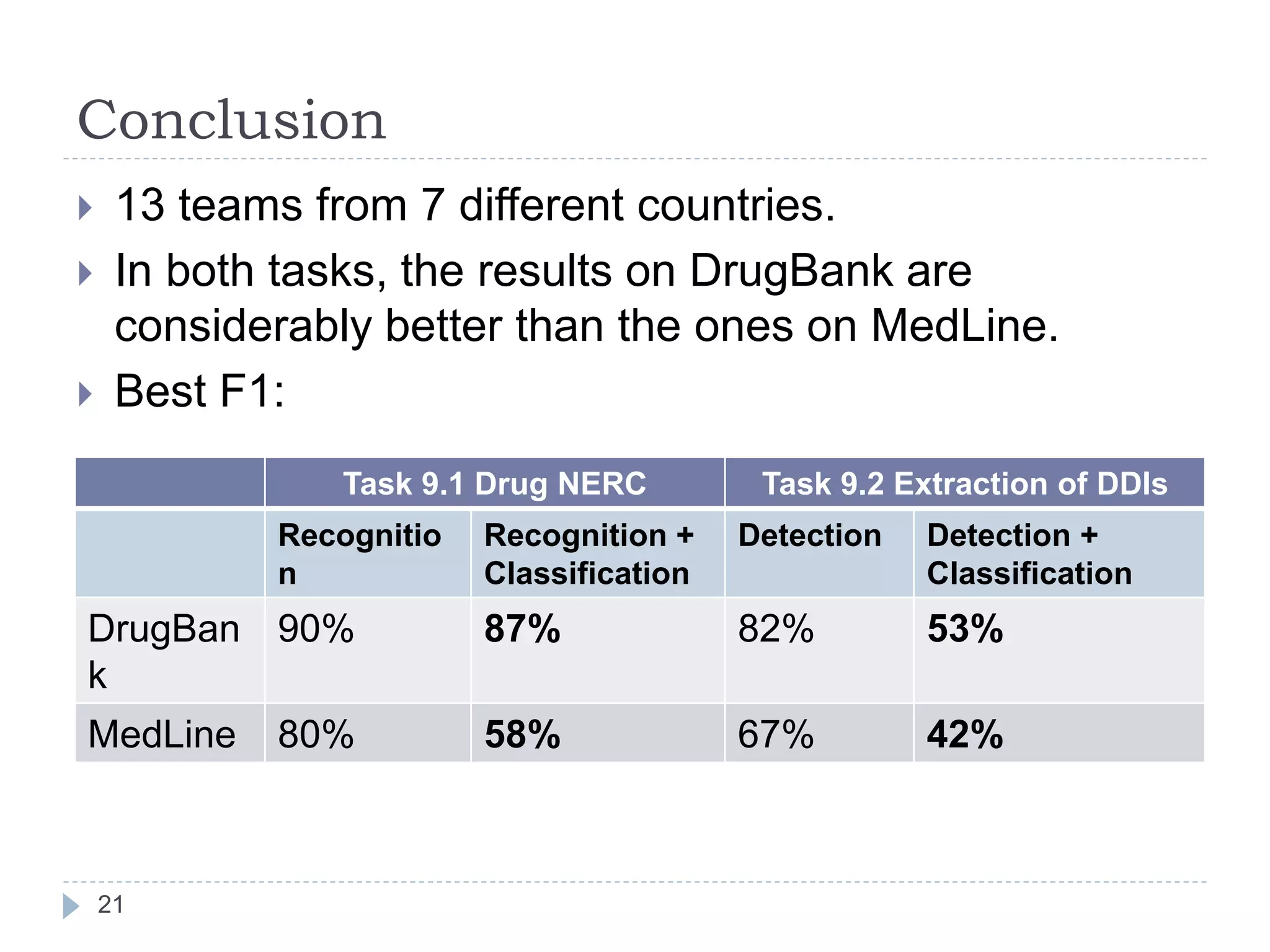Conclusion
21
 13 teams from 7 different countries.
 In both tasks, the results on DrugBank are
considerably better than the ones on MedLine.
 Best F1:
Task 9.1 Drug NERC Task 9.2 Extraction of DDIs
Recognitio
n
Recognition +
Classification
Detection Detection +
Classification
DrugBan
k
90% 87% 82% 53%
MedLine 80% 58% 67% 42%
 