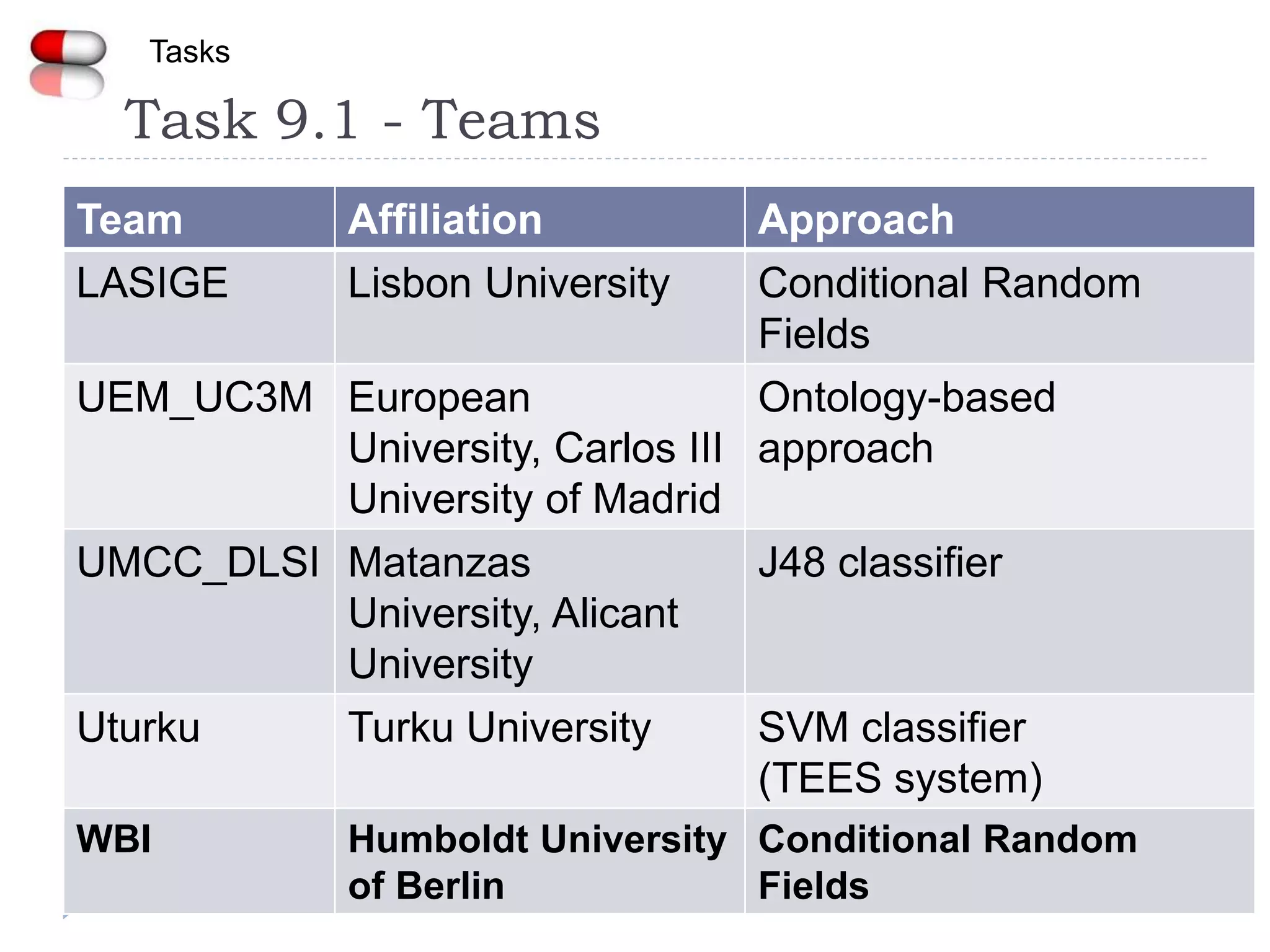 Task 9.1 - Teams
9
Team Affiliation Approach
LASIGE Lisbon University Conditional Random
Fields
UEM_UC3M European
University, Carlos III
University of Madrid
Ontology-based
approach
UMCC_DLSI Matanzas
University, Alicant
University
J48 classifier
Uturku Turku University SVM classifier
(TEES system)
WBI Humboldt University
of Berlin
Conditional Random
Fields
Tasks
 