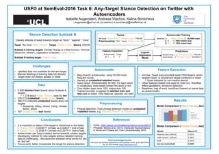 Isabelle Augenstein, Andreas Vlachos, Kalina Bontcheva
i.augenstein@ucl.ac.uk, {a.vlachos | k.bontcheva}@sheffield.ac.uk
USFD at SemEval-2016 Task 6: Any-Target Stance Detection on Twitter with
Autoencoders
Stance Detection Subtask B
Classify attitude of tweet towards target as “favor”, “against”, “none”
Tweet: “No more Hillary Clinton” Target: Donald Trump Stance: FAVOR
Subtask A training targets: Climate Change is a Real Concern, Feminist
Movement, Atheism, Legalization of Abortion, Hillary Clinton
Subtask B testing target: Donald Trump
Challenges
•  Labelled data not available for the test target
•  Manual labelling of training data not allowed
•  Target does not always appear in tweet
Feature Extraction
•  Aut-twe: Tweet auto-encoded tweet,100d feature vector
•  targetInTweet: is (shortened) target contained in tweet
•  Good indicator for non-neutral stance
•  Other features tested (not used for final run): WordNet-
Affect gazetteers, emoticon detection
•  Baselines: bag of word, word2vec (trained on same data
as autoencoder)
Results
Model Comparison (Hillary Clinton, dev)
Model Comparison (Donald Trump, test)
0	
0.05	
0.1	
0.15	
0.2	
0.25	
0.3	
0.35	
0.4	
0.45	
Macro	F1	
BoW	
BoW+inTwe	
Word2Vec	
Aut-twe	
Aut-twe+inTwe	
Conclusions
•  It is important to detect if the target is mentioned in the tweet
•  Hillary Clinton: 0.4538 F1 (inTwe) vs 0.3243 F1 (not inTwe)
•  Donald Trump: 0.3745 F1 (inTwe) vs 0.2377 F1 (not inTwe)
•  Autoencoder can help to detect stance towards unseen targets
•  Developing method for new targets without labelled training
data is challenging - discrepancies between what works for dev
vs. test set
•  Future work: better incorporate the target for stance detection
Acknowledgements
This work was partially supported by the European Union, grant agreement
No. 611233 PHEME (http://www.pheme.eu)
Data
•  5 628 labelled train tweets about Subtask A
targets
•  1 278 about Hillary Clinton, used for dev
•  278 013 unlabelled Donald Trump tweets
•  395 212 collected unlabelled tweets about all
targets
•  Keywords: hillary, clinton, trump, climate,
femini, aborti
•  707 Donald Trump test tweets
Preprocessing
•  Phrase detection: Train phrase detection model on unlabelled
+labelled tweets, e.g. “donald”, “trump” → “donald trump”
Autoencoder
•  Bag-of-word autoencoder, using 50 000 most
frequent words
•  trained on unlabelled+labelled tweets
•  Input vector: dimensionality 50 000. For each word
in vocabulary, does tweet contain the word or not
•  One hidden layer (size 100), output size 100
•  Trained encoder is applied to labelled train and
test data to obtain 100d features, decoder not used
Model	 Macro	F1	
Majority	class	(oﬃcial)	 0.2972	
SVM	n-grams		(oﬃcial)	 0.2843	
BoW	 0.3453	
Aut-twe	(submi6ed)	 0.3307	
References
•  Code: https://github.com/sheffieldnlp/stance-semeval2016
•  Phrases: Mikolov et al. (2013). Distributed Representations
of Words and Phrases and Their Compositionality. NIPS.
Tweets
“No more Hillary Clinton”, “Donald Trump”, “FAVOR”
Preprocessing: [“No”, “more”, “Hillary_Clinton”]
Autoencoder Training
[america: 0, …, Hillary_Clinton: 1] 50 000d input
[0, 0, …, 1] 100d hidden layer
[0, 1, …, 1] 100d output layer
Feature Extraction
Autoencoder inTwe
[0, 1, …, 1] 0
Logistic
Regression
Model
Predictions
“#voteTrump (…)”, “Donald Trump”, “FAVOR”
“youre fired (…)” “Donald Trump”, “AGAINST”
 