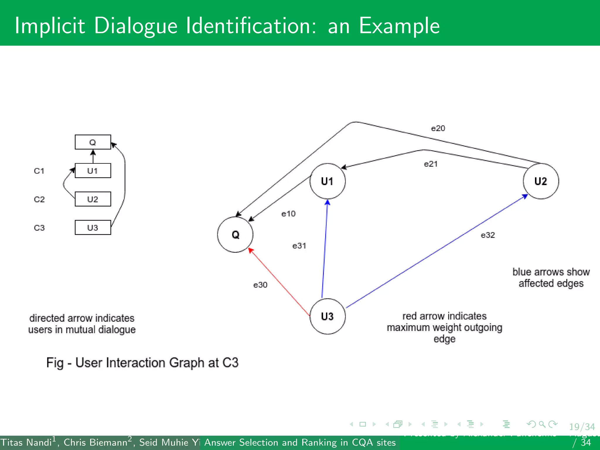 19/34
Implicit Dialogue Identiﬁcation: an Example
Titas Nandi1
, Chris Biemann2
, Seid Muhie Yimam2
, Deepak Gupta1
, Sarah Kohail2
, Asif Ekbal1
and Pushpak Bhattacharyya1
(IIT PatAnswer Selection and Ranking in CQA sites
Presented by Alexander Panchenko2
August
/ 34
 