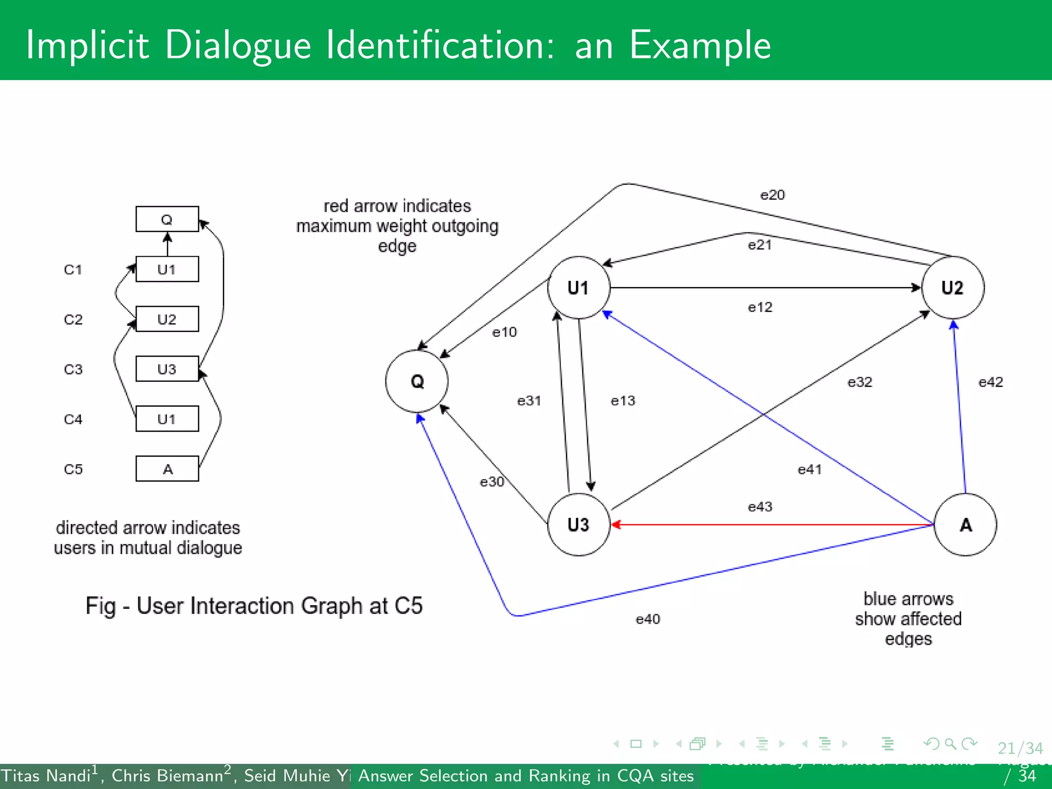 21/34
Implicit Dialogue Identiﬁcation: an Example
Titas Nandi1
, Chris Biemann2
, Seid Muhie Yimam2
, Deepak Gupta1
, Sarah Kohail2
, Asif Ekbal1
and Pushpak Bhattacharyya1
(IIT PatAnswer Selection and Ranking in CQA sites
Presented by Alexander Panchenko2
August
/ 34
 