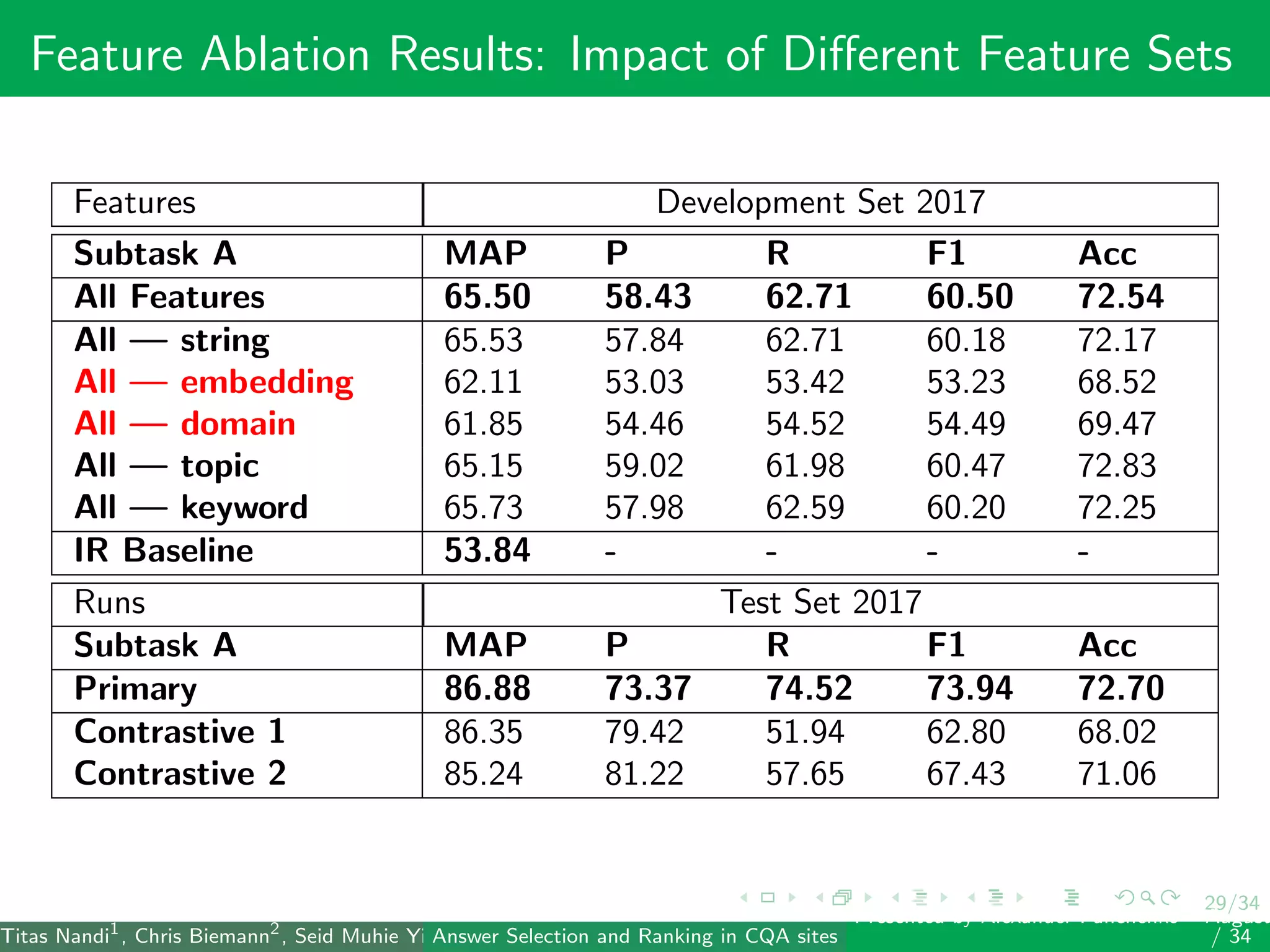 29/34
Feature Ablation Results: Impact of Diﬀerent Feature Sets
Features Development Set 2017
Subtask A MAP P R F1 Acc
All Features 65.50 58.43 62.71 60.50 72.54
All — string 65.53 57.84 62.71 60.18 72.17
All — embedding 62.11 53.03 53.42 53.23 68.52
All — domain 61.85 54.46 54.52 54.49 69.47
All — topic 65.15 59.02 61.98 60.47 72.83
All — keyword 65.73 57.98 62.59 60.20 72.25
IR Baseline 53.84 - - - -
Runs Test Set 2017
Subtask A MAP P R F1 Acc
Primary 86.88 73.37 74.52 73.94 72.70
Contrastive 1 86.35 79.42 51.94 62.80 68.02
Contrastive 2 85.24 81.22 57.65 67.43 71.06
Titas Nandi1
, Chris Biemann2
, Seid Muhie Yimam2
, Deepak Gupta1
, Sarah Kohail2
, Asif Ekbal1
and Pushpak Bhattacharyya1
(IIT PatAnswer Selection and Ranking in CQA sites
Presented by Alexander Panchenko2
August
/ 34
 