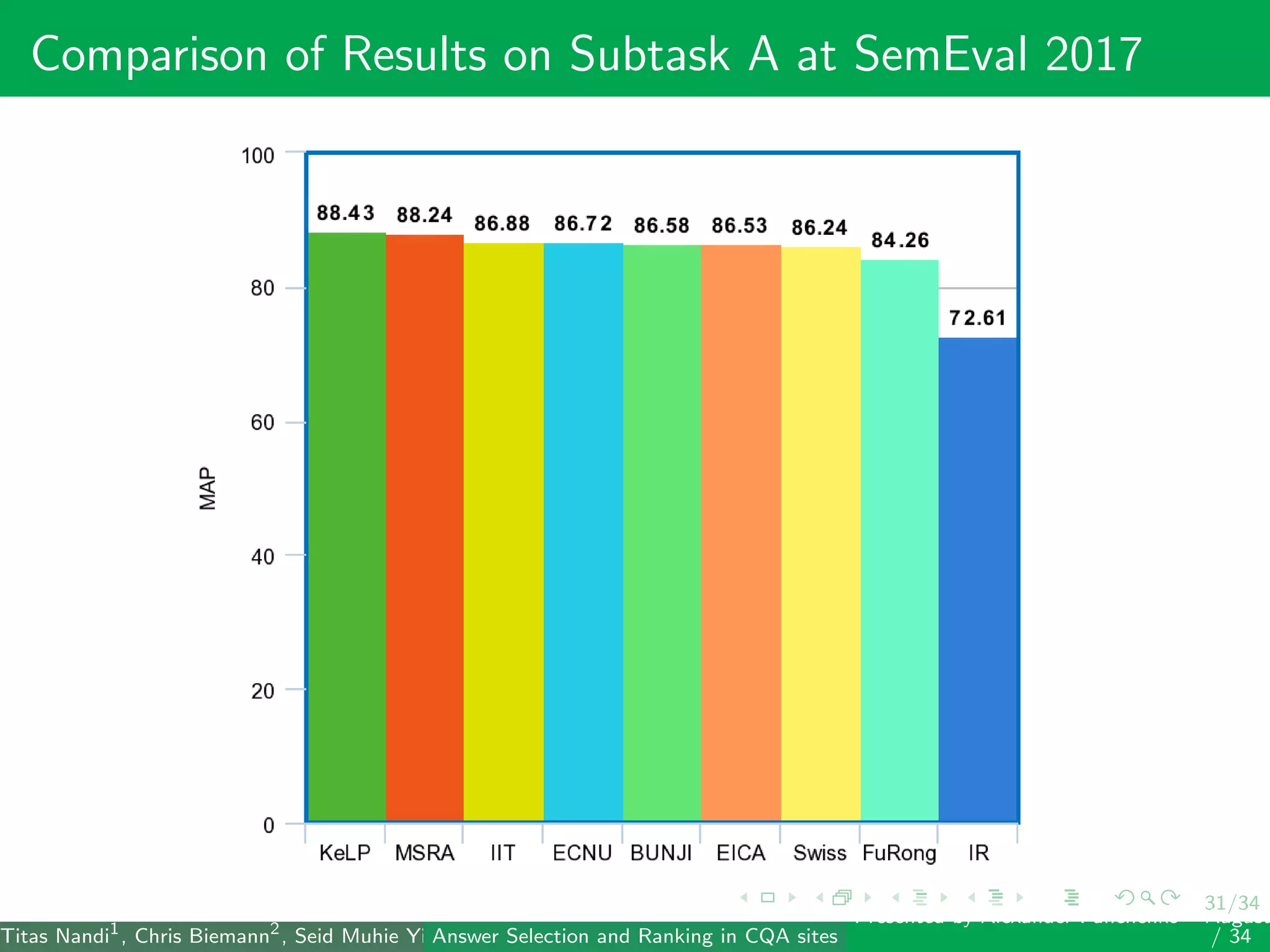 31/34
Comparison of Results on Subtask A at SemEval 2017
Titas Nandi1
, Chris Biemann2
, Seid Muhie Yimam2
, Deepak Gupta1
, Sarah Kohail2
, Asif Ekbal1
and Pushpak Bhattacharyya1
(IIT PatAnswer Selection and Ranking in CQA sites
Presented by Alexander Panchenko2
August
/ 34
 