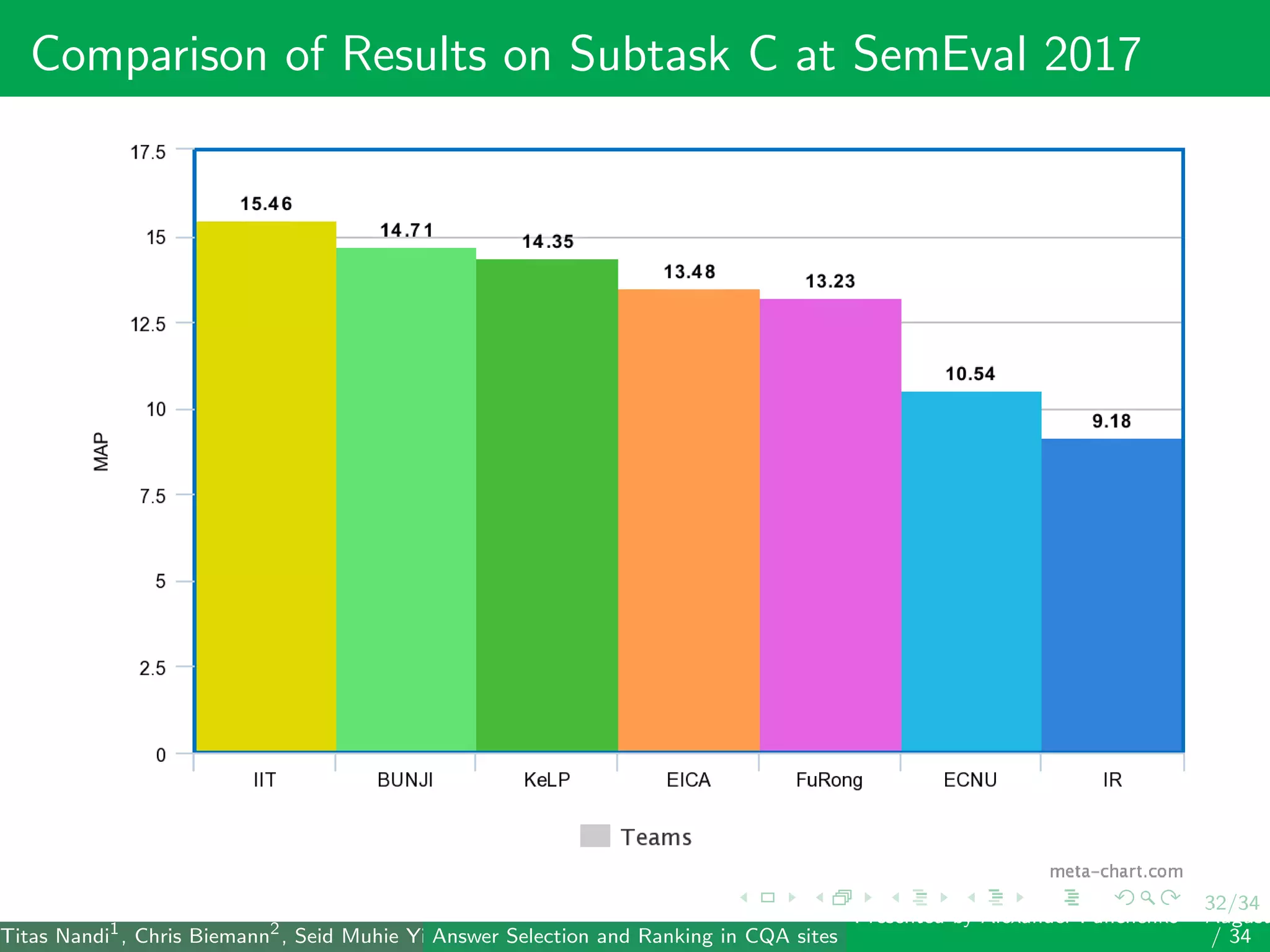 32/34
Comparison of Results on Subtask C at SemEval 2017
Titas Nandi1
, Chris Biemann2
, Seid Muhie Yimam2
, Deepak Gupta1
, Sarah Kohail2
, Asif Ekbal1
and Pushpak Bhattacharyya1
(IIT PatAnswer Selection and Ranking in CQA sites
Presented by Alexander Panchenko2
August
/ 34
 