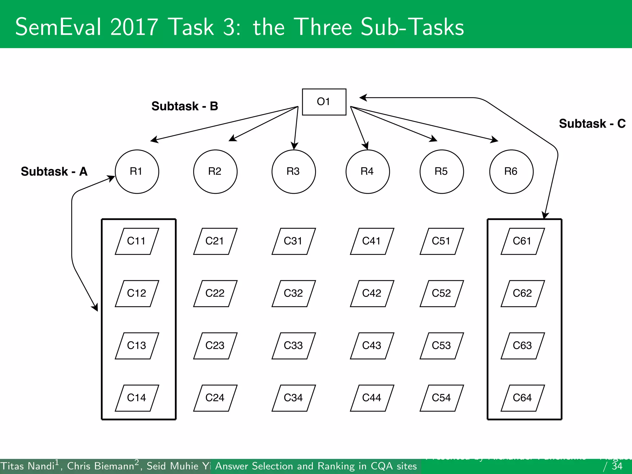 4/34
SemEval 2017 Task 3: the Three Sub-Tasks
Titas Nandi1
, Chris Biemann2
, Seid Muhie Yimam2
, Deepak Gupta1
, Sarah Kohail2
, Asif Ekbal1
and Pushpak Bhattacharyya1
(IIT PatAnswer Selection and Ranking in CQA sites
Presented by Alexander Panchenko2
August
/ 34
 