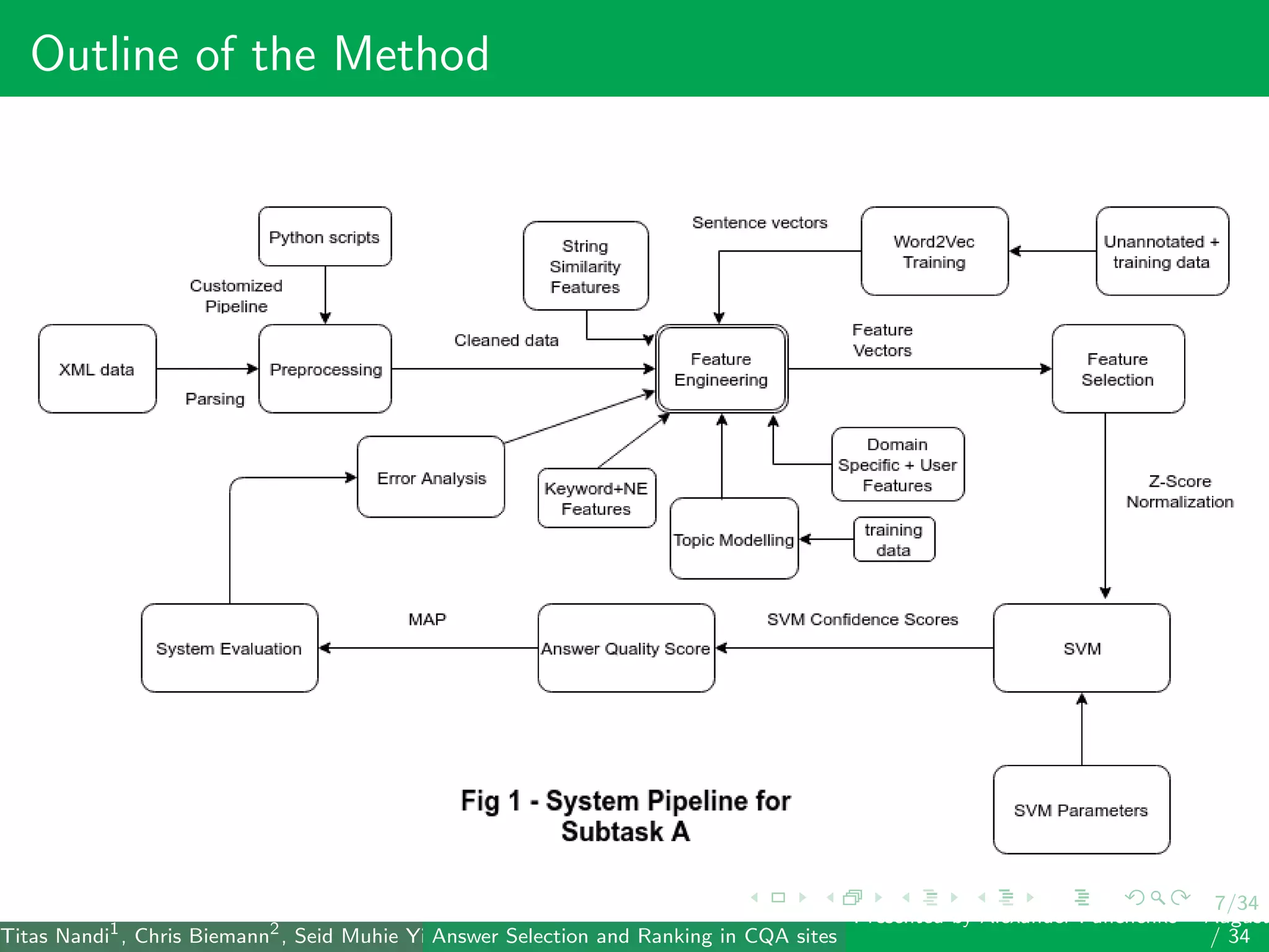 7/34
Outline of the Method
Titas Nandi1
, Chris Biemann2
, Seid Muhie Yimam2
, Deepak Gupta1
, Sarah Kohail2
, Asif Ekbal1
and Pushpak Bhattacharyya1
(IIT PatAnswer Selection and Ranking in CQA sites
Presented by Alexander Panchenko2
August
/ 34
 
