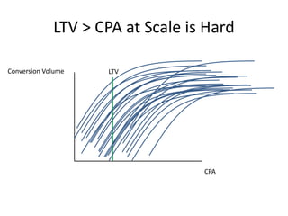 LTV > CPA at Scale is Hard
LTV
v
Conversion Volume
CPA
 