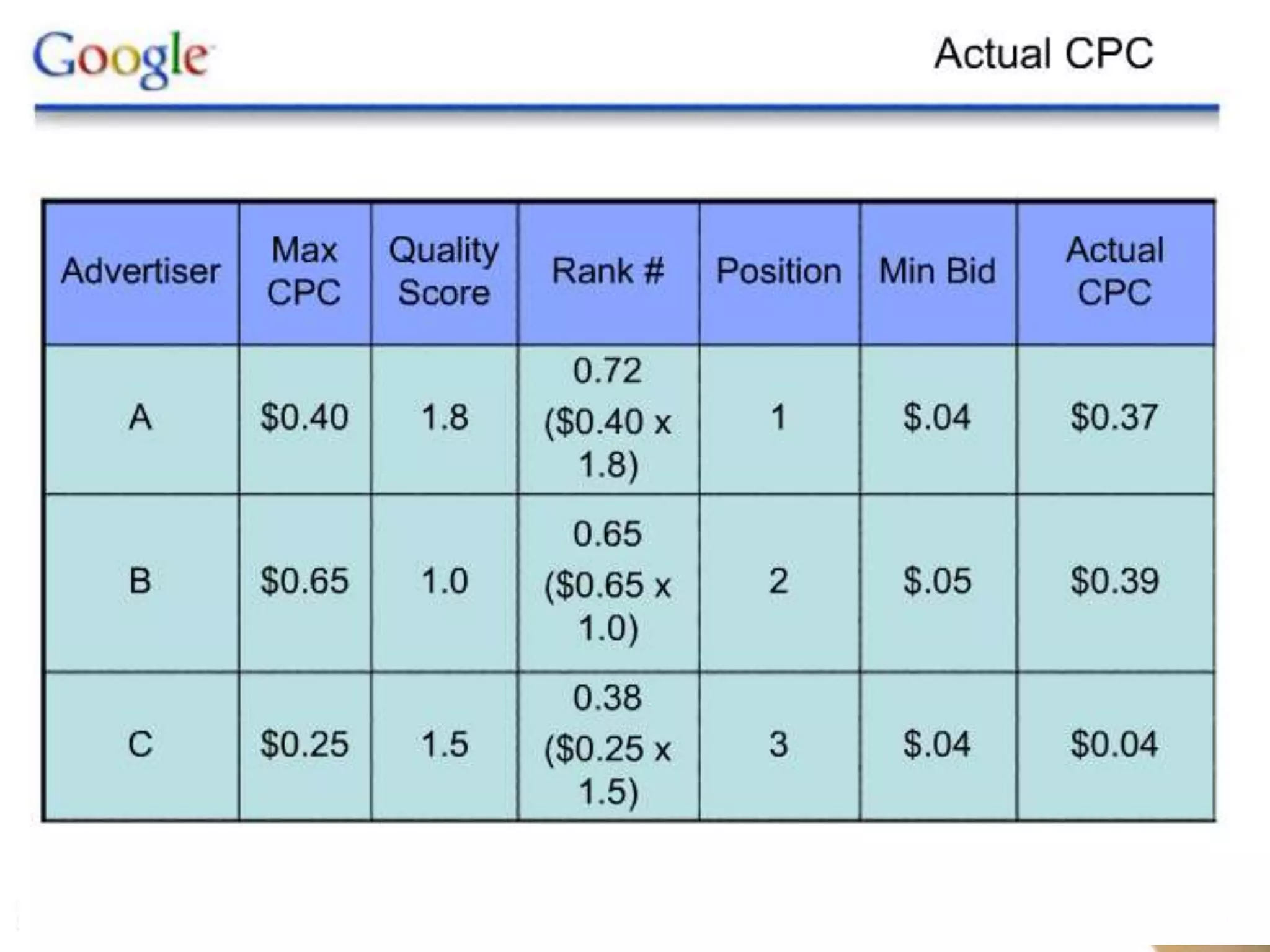 A Few Really Expensive Terms Led Advertisers to Choose Cheaper, Unrelated Keywords10