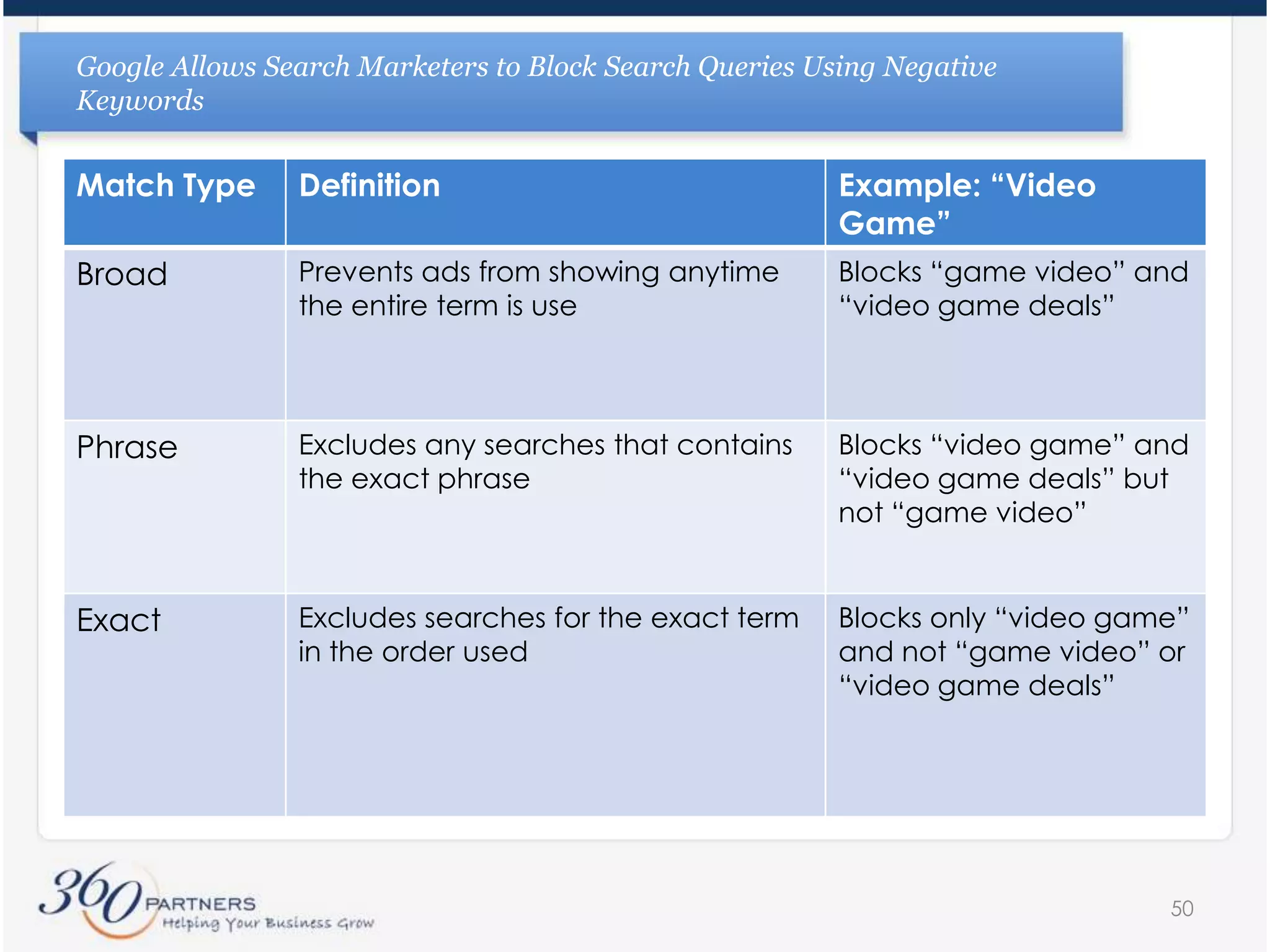 AgendaIntroduction to 360PartnersUnderstanding Quality ScoreFactors that improve Quality ScoreAd copyCreating ad groupsMatch typesNegative and positive keywordsLanding pagesConclusions39