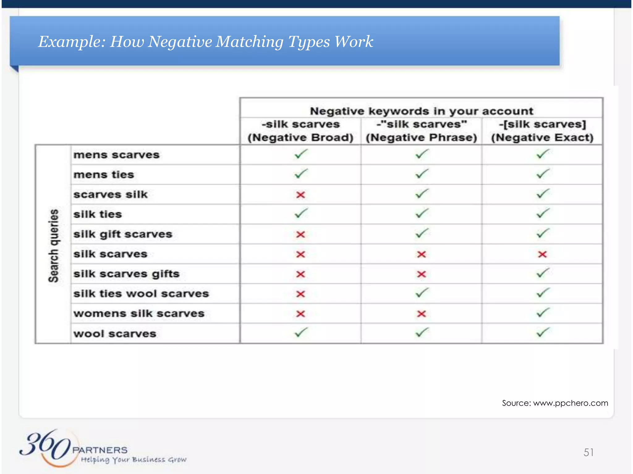 Google Utilizes Three Primary Match Types for Keywords40*Note* Google is experimenting with other variations of match types but these are the basics