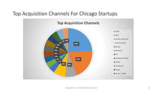Top Acquisition Channels For Chicago Startups
Copyright or confidentiality statement. 11
24%
20%
8%8%
4%
4%
4%
4%
4%
4%
4%...
