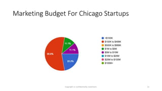 Marketing Budget For Chicago Startups
Copyright or confidentiality statement. 12
 
