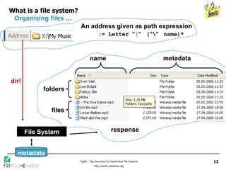What is a file system?   Organising files …   An address given as path expression    := Letter  “ : “   ( “ \ “   name)* File System dir! response files folders name metadata metadata 