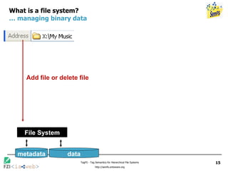 What is a file system? … managing binary data File System Add file or delete file metadata data 