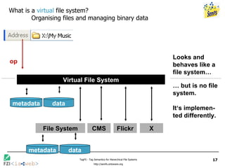 What is a  virtual  file system? Organising files and managing binary data op Virtual File System Looks and behaves like a file system… …  but is no file system.  It‘s implemen-ted differently. metadata data X Flickr CMS File System metadata data 