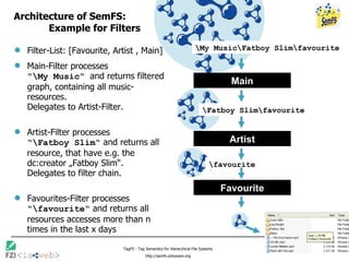 Architecture of SemFS: Example for Filters Filter-List: [Favourite, Artist , Main] Main-Filter processes  “\My Music“  and returns filtered graph, containing all music-resources.  Delegates to Artist-Filter. Artist-Filter processes  “\Fatboy Slim“  and returns all resource, that have e.g. the dc:creator „Fatboy Slim“.  Delegates to filter chain. Favourites-Filter processes  “\favourite“  and returns all resources accesses more than n times in the last x days Main Artist Favourite \My Music\Fatboy Slim\favourite \Fatboy Slim\favourite \favourite 