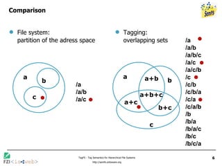 Comparison File system:  partition of the adress space Tagging:  overlapping sets a b a+b+c a+c b+c a+b c a b c /a /a/b /a/c /a /a/b /a/b/c /a/c /a/c/b /c /c/b /c/b/a /c/a /c/a/b /b /b/a /b/a/c /b/c /b/c/a 