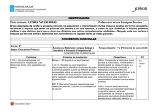 Título da tarefa: A FORZA DAS PALABRAS Profesorado: Ariana Rodríguez Sánchez
Breve descrición da tarefa: O proxecto consiste na adquisición e interiorización dunha linguaxe positiva de forma consciente,
recoñecer o impacto que teñen as palabras nos demais e en nós mesmos, a través de que dinámicas e hábitos podemos
mellorar o que dicimos, para que e como nos diriximos aos outros compañeiros/as, adultos/as... Ninguén sabe con certeza o
impacto que ten nos demais, falémonos ben, fomentemos os espazos libres de malas palabras.
Curso: 4º
Área(s) ou Materia(s): Lingua Galega e
Literatura e Proxecto Competencial
Temporalización: 1º e 2º trimestre do curso 24-25
Etapa: Educación Primaria
CONCRECIÓN CURRICULAR
Contidos Criterios de Avaliación Obxectivos CC
L.G.L. ▪ Uso dunha linguaxe non
discriminatoria e respectuosa coas
diferenzas, tendo unha perspectiva de
xénero.
Bloque 1. AS linguas e os seus falantes
▪ CA1.4. Rexeitar os usos lingüísticos
discriminatorios e identificar os abusos de poder
a través da palabra a partir da reflexión grupal
acompañada sobre os aspectos básicos, verbais
e non verbais, da comunicación, tendo en conta
unha valoración social equilibrada das dúas
linguas oficiais.
CA1.5. Usar unha linguaxe respectuosa coas
diferenzas persoais, culturais e coa perspectiva
de xénero
OBX4. Comprender e interpretar textos
escritos e multimodais, recoñecendo o
sentido global, as ideas principais e a
información explícita e implícita, e
realizando con axuda reflexións
elementais sobre aspectos formais e de
contido, para adquirir e construír
coñecemento e para responder a
necesidades e intereses comunicativos
diversos.
OBX5. Producir textos escritos e
multimodais, con corrección gramatical e
ortográfica básicas, seriando
correctamente os contidos e aplicando
estratexias elementais de planificación,
textualización, redacción, revisión e
CCL
CPSAA
CC
 