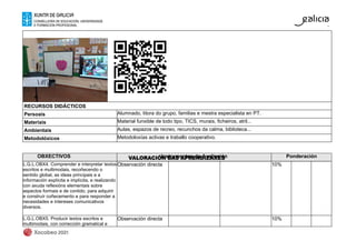 RECURSOS DIDÁCTICOS
Persoais Alumnado, titora do grupo, familias e mestra especialista en PT.
Materiais Material funxible de todo tipo, TICS, murais, ficheiros, atril...
Ambientais Aulas, espazos de recreo, recunchos da calma, biblioteca...
Metodolóxicos Metodoloxías activas e traballo cooperativo.
OBXECTIVOS Instrumentos de Avaliación Ponderación
L.G.L.OBX4. Comprender e interpretar textos
escritos e multimodais, recoñecendo o
sentido global, as ideas principais e a
información explícita e implícita, e realizando
con axuda reflexións elementais sobre
aspectos formais e de contido, para adquirir
e construír coñecemento e para responder a
necesidades e intereses comunicativos
diversos.
Observación directa 10%
L.G.L.OBX5. Producir textos escritos e
multimodais, con corrección gramatical e
Observación directa 10%
 