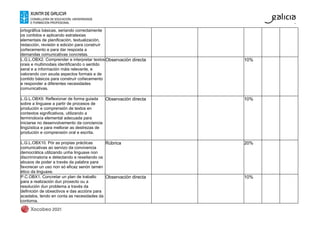 ortográfica básicas, seriando correctamente
os contidos e aplicando estratexias
elementais de planificación, textualización,
redacción, revisión e edición para construír
coñecemento e para dar resposta a
demandas comunicativas concretas.
L.G.L.OBX2. Comprender e interpretar textos
orais e multimodais identificando o sentido
xeral e a información máis relevante, e
valorando con axuda aspectos formais e de
contido básicos para construír coñecemento
e responder a diferentes necesidades
comunicativas.
Observación directa 10%
L.G.L.OBX9. Reflexionar de forma guiada
sobre a linguaxe a partir de procesos de
produción e comprensión de textos en
contextos significativos, utilizando a
terminoloxía elemental adecuada para
iniciarse no desenvolvemento da conciencia
lingüística e para mellorar as destrezas de
produción e comprensión oral e escrita.
Observación directa 10%
L.G.L.OBX10. Pór as propias prácticas
comunicativas ao servizo da convivencia
democrática utilizando unha linguaxe non
discriminatoria e detectando e rexeitando os
abusos de poder a través da palabra para
favorecer un uso non só eficaz senón tamén
ético da linguaxe.
Rúbrica 20%
P.C.OBX1. Concretar un plan de traballo
para a realización dun proxecto ou a
resolución dun problema a través da
definición de obxectivos e das accións para
acadalos, tendo en conta as necesidades da
contorna.
Observación directa 10%
 