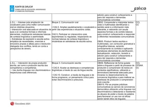 edición para construír coñecemento e
para dar resposta a demandas
comunicativas concretas
L.G.L. – Interese pola ampliación de
vocabulario para unha mellor comunicación
oral en distintas situacións.
– Interacción oral adecuada en situacións de
aula e en contextos formais e informais
elementais, mobilizando estratexias básicas
de cortesía lingüística e asertividade
– Estratexias de expresión e escoita activa
empática de necesidades, vivencias e
emocións propias e alleas para a resolución
dialogada dos conflitos, tendo en conta a
perspectiva de xénero.
Bloque 2. Comunicación oral
▪ CA2.2. Ampliar paulatinamente o vocabulario a
partir das experiencias e situacións cotiás.
CA2.5. Participar en interaccións orais
espontáneas ou reguladas, respectando as
normas básicas da cortesía lingüística e
iniciándose en estratexias de escoita activa.
OBX2. Comprender e interpretar textos
orais e multimodais identificando o
sentido xeral e a información máis
relevante, e valorando con axuda
aspectos formais e de contido básicos
para construír coñecemento e responder
a diferentes necesidades comunicativas.
OBX5. Producir textos escritos e
multimodais, con corrección gramatical e
ortográfica básicas, seriando
correctamente os contidos e aplicando
estratexias elementais de planificación,
textualización, redacción, revisión e
edición para construír coñecemento e
para dar resposta a demandas
comunicativas concretas
CCL
CC
L.G.L. – Valoración da propia produción
escrita, así como a produción escrita dos
compañeiros e compañeiras.
– Uso dunha linguaxe non discriminatoria e
respectuosa coas diferenzas.
Bloque 3. Comunicación escrita
▪ CA3.9. Acadar as destrezas e competencias
lingüísticas a través do uso da lingua escrita.
▪ CA3.10. Construír, a través da linguaxe e de
forma progresiva, un pensamento crítico para
evitar discriminacións e prexuízos.
OBX9. Reflexionar de forma guiada
sobre a linguaxe a partir de procesos de
produción e comprensión de textos en
contextos significativos, utilizando a
terminoloxía elemental adecuada para
iniciarse no desenvolvemento da
conciencia lingüística e para mellorar as
destrezas de produción e comprensión
oral e escrita
OBX10. Pór as propias prácticas
comunicativas ao servizo da convivencia
democrática utilizando unha linguaxe non
discriminatoria e detectando e rexeitando
os abusos de poder a través da palabra
para favorecer un uso non só eficaz
senón tamén ético da linguaxe.
CCL
CPSAA
CC
 