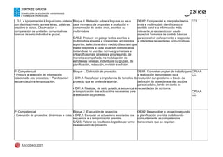 L.G.L. ▪ Aproximación á lingua como sistema
con distintos niveis: sons e letras, palabras,
oracións e textos. Observación e
comparación de unidades comunicativas
básicas de xeito individual e grupal.
Bloque 6. Reflexión sobre a lingua e os seus
usos no marco de propostas a produción e
comprensión de textos orais, escritos ou
multimodais
CA6.2. Producir en galego textos escritos e
multimodais sinxelos e coherentes, en distintos
soportes, seleccionando o modelo discursivo que
mellor responda a cada situación comunicativa,
iniciándose no uso das normas gramaticais e
ortográficas máis sinxelas e progresando, de
maneira acompañada, na mobilización de
estratexias sinxelas, individuais ou grupais, de
planificación, redacción, revisión e edición.
OBX2. Comprender e interpretar textos
orais e multimodais identificando o
sentido xeral e a información máis
relevante, e valorando con axuda
aspectos formais e de contido básicos
para construír coñecemento e responder
a diferentes necesidades comunicativas.
CCL
P. Competencial
▪ Procura e selección de información
relacionada cos proxectos. ▪ Planificación:
secuenciación e temporización.
Bloque 1. Definición de proxectos
▪ CA1.1. Recoñecer a importancia da temática do
proxecto que se pretende abordar.
▪ CA1.4. Realizar, de xeito guiado, a secuencia e
a temporización das actuacións necesarias para
a execución do proxecto.
OBX1. Concretar un plan de traballo para
a realización dun proxecto ou a
resolución dun problema a través da
definición de obxectivos e das accións
para acadalos, tendo en conta as
necesidades da contorna.
CPSAA
CC
CPSAA
CC
P. Competencial
▪ Execución de proxectos: dinámicas e roles.
Bloque 2. Execución de proxectos
▪ CA2.1. Executar as actuacións asociadas coa
secuencia e a temporización prevista.
CA2.5. Valorar os resultados logrados ao termo
da execución do proxecto.
OBX2. Desenvolver o proxecto segundo
a planificación prevista mobilizando
conxuntamente as competencias
transversais que se requiran
 
