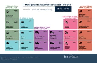 IT Management & Governance Diagnostic Program
Prepared for Info-Tech Research Group
This report was prepared by Info-Tech Research Group for Info-Tech Research Group
Data is comprised of 13 responses.
 