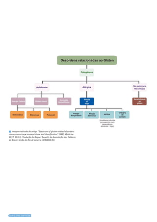 8 SEM GLÚTEN, COM SAÚDE
g Imagem retirada do artigo “Spectrum of gluten-related disorders:
consensus on new nomenclature and classification” (BMC Medicine
2012, 10:13). Tradução de Raquel Benatti, da Associação dos Celíacos
do Brasil- Seção do Rio de Janeiro (ACELBRA-RJ).
 