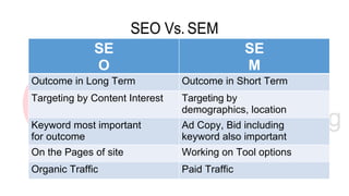 SEO Vs. SEM
SE
O
SE
M
Outcome in Long Term Outcome in Short Term
Targeting by Content Interest Targeting by
demographics, location
Keyword most important
for outcome
Ad Copy, Bid including
keyword also important
On the Pages of site Working on Tool options
Organic Traffic Paid Traffic
 