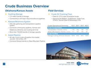 12
Ñ Cushing Storage
• 7.6 million barrels of storage
• Connectivity to all major inbound/outbound pipelines
Ñ Kansas/Oklahoma System
• 455-mile gathering and transportation pipeline
system
• Connects to third-party pipelines, Kansas and
Oklahoma refineries and Cushing terminal
• More than 720,000 barrels of storage capacity
Ñ Isabel Pipeline
• 48 mile, 8-inch crude oil pipeline from Isabel
Junction, KS to Alva, OK
• Connects Kansas barrels to Glass Mountain Pipeline
Crude Business Overview
Oklahoma/Kansas Assets Field Services
Ñ Crude Oil Trucking Fleet
• Fleet of ~215 crude oil transport trucks
• Servicing the Bakken, DJ/Niobrara, Eagle Ford,
STACK, Granite Wash & Mississippi Lime
Crude Operational Summary 1Q17 2Q17 3Q17 4Q17
Crude Transportation
Transportation Volumes (mbbl/d) 179 182 190 193
White Cliffs Pipeline Volumes (mbbl/d) 111 107 105 92
Crude Facilities
Average Cushing Terminal Utilization 100% 94% 94% 100%
 