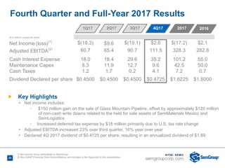23
Ñ Key Highlights
• Net income includes:
◦ $150 million gain on the sale of Glass Mountain Pipeline, offset by approximately $120 million
of non-cash write downs related to the held for sale assets of SemMaterials Mexico and
SemLogistics
◦ Increased deferred tax expense by $18 million primarily due to U.S. tax rate change
• Adjusted EBITDA increased 23% over third quarter, 16% year over year
• Declared 4Q 2017 dividend of $0.4725 per share, resulting in an annualized dividend of $1.89
($ in millions, except per share)
Net Income (loss)(1)
$(10.3) $9.6 $(19.1) $2.6 $(17.2) $2.1
Adjusted EBITDA(2)
60.7 65.4 90.7 111.5 328.3 282.8
Cash Interest Expense 18.0 18.4 29.6 35.2 101.2 55.0
Maintenance Capex 8.3 11.9 12.7 9.6 42.5 50.0
Cash Taxes 1.2 1.7 0.2 4.1 7.2 0.7
Dividend Declared per share $0.4500 $0.4500 $0.4500 $0.4725 $1.8225 $1.8000
1) Net income (loss) attributable to SemGroup
2) Non-GAAP Financial Data Reconciliations are included in the Appendix to this presentation
Fourth Quarter and Full-Year 2017 Results
1Q17 2Q17 3Q17 4Q17 2017 2016
 