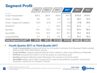 25
($ in millions)
Crude Transportation $28.3 $29.0 $34.6 $41.6 $133.5 $119.7
Crude - Facilities 9.6 9.5 8.8 14.1 42.0 47.0
Crude - Supply and Logistics (2.4) (2.2) (1.7) (1.5) (7.8) 24.0
HFOTCO(1)
— — 28.5 33.0 61.5 —
SemGas 18.2 19.5 15.6 14.5 67.8 66.5
SemCAMS 16.9 19.0 16.7 23.7 76.3 53.3
Corporate/Other 8.3 8.3 8.4 8.2 33.2 39.5
Total Segment Profit(2)
$78.9 $83.1 $110.9 $133.6 $406.5 $350.0
2017 2016
Segment Profit
1) HFOTCO acquisition closed July 17, 2017
2) Segment profit to previously reported segment Adjusted EBITDA reconciliations are included in the Appendix
to this presentation
Ñ Fourth Quarter 2017 vs Third Quarter 2017
• Crude Transportation increase was driven by a full quarter contribution from Maurepas Pipeline partially
offset by lower White Cliffs Pipeline volumes
• Crude Facilities recognized approximately $5 million related to a take-or-pay deficiency at Platteville
• HFOTCO contributed $33 million in its first full-quarter as a SemGroup asset
• SemGas decreased reflecting weaker Mississippi Lime volumes in the fourth quarter
• SemCAMS reflects a $3.5 million increase due to a take-or-pay deficiency recognition and producer
recoveries, coupled with an increase in volumes
1Q17 2Q17 3Q17 4Q17
 