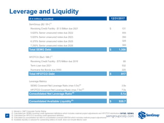 27
Leverage and Liquidity
($ in millions, unaudited) 12/31/2017
SemGroup (B2 / B+)(1)
Revolving Credit Facility - $1.0 Billion due 2021 $ 131
5.625% Senior unsecured notes due 2022 400
5.625% Senior unsecured notes due 2023 350
6.375% Senior unsecured notes due 2025 325
7.250% Senior unsecured notes due 2026 300
Total SEMG Debt $ 1,506
HFOTCO (Ba3 / BB-)(1)
Revolving Credit Facility - $75 Million due 2019 60
Term Loan due 2021 532
Hurricane Ike Bonds due 2050 225
Total HFOTCO Debt $ 817
Leverage Metrics
SEMG Covenant Net Leverage Ratio (max 5.5x)(2)
3.8x
HFOTCO Covenant Net Leverage Ratio (max 7.5x)(3)
7.0x
Consolidated Net Leverage Ratio(4)
5.1x
Consolidated Available Liquidity(5)
$ 928.7
1) Moody's / S&P Corporate Family Rating
2) Calculated per SEMG revolving credit agreement definitions which includes material project adjustments and HFOTCO distributions
3) Calculated per HFOTCO revolving credit agreement definition
4) Calculated as consolidated net debt to consolidated covenant EBITDA which includes material project adjustments
5) Available liquidity is reduced for outstanding letters of credit; does not include Mexico cash
 