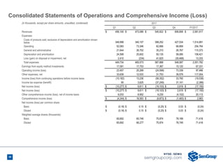 30
Consolidated Statements of Operations and Comprehensive Income (Loss)
(in thousands, except per share amounts, unaudited, condensed) 2017
Q1 Q2 Q3 Q4 FY2017
Revenues $ 456,100 $ 473,089 $ 545,922 $ 606,806 $ 2,081,917
Expenses:
Costs of products sold, exclusive of depreciation and amortization shown
below 348,998 340,107 398,252 427,534 1,514,891
Operating 52,083 73,346 62,666 66,669 254,764
General and administrative 21,644 26,752 35,210 26,767 110,373
Depreciation and amortization 24,599 25,602 50,135 58,085 158,421
Loss (gain) on disposal or impairment, net 2,410 (234) 41,625 (30,468) 13,333
Total expenses 449,734 465,573 587,888 548,587 2,051,782
Earnings from equity method investments 17,091 17,753 17,367 15,120 67,331
Operating income (loss) 23,457 25,269 (24,599) 73,339 97,466
Other expenses, net 33,639 12,033 31,753 39,579 117,004
Income (loss) from continuing operations before income taxes (10,182) 13,236 (56,352) 33,760 (19,538)
Income tax expense (benefit) 95 3,625 (37,249) 31,141 (2,388)
Net income (loss) $ (10,277) $ 9,611 $ (19,103) $ 2,619 $ (17,150)
Net income (loss) $ (10,277) $ 9,611 $ (19,103) $ 2,619 $ (17,150)
Other comprehensive income (loss), net of income taxes 6,033 8,952 9,230 (4,102) 20,113
Comprehensive income (loss) $ (4,244) $ 18,563 $ (9,873) $ (1,483) $ 2,963
Net income (loss) per common share:
Basic $ (0.16) $ 0.15 $ (0.25) $ 0.03 $ (0.24)
Diluted $ (0.16) $ 0.15 $ (0.25) $ 0.03 $ (0.24)
Weighted average shares (thousands):
Basic 65,692 65,749 75,974 78,189 71,418
Diluted 65,692 66,277 75,974 78,749 71,418
 