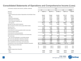 31
Consolidated Statements of Operations and Comprehensive Income (Loss)
(in thousands, except per share amounts, unaudited, condensed) 2016
Q1 Q2 Q3 Q4 FY2016
Revenues $ 314,851 $ 287,377 $ 327,764 $ 402,172 $ 1,332,164
Expenses:
Costs of products sold, exclusive of depreciation and amortization shown
below 196,947 176,842 218,503 281,139 873,431
Operating 50,192 54,707 52,636 54,564 212,099
General and administrative 21,060 20,775 20,583 21,490 83,908
Depreciation and amortization 24,051 25,055 24,922 24,776 98,804
Loss on disposal or impairment, net 13,307 1,685 1,018 38 16,048
Total expenses 305,557 279,064 317,662 382,007 1,284,290
Earnings from equity method investments 23,071 17,078 15,845 17,763 73,757
Gain on issuance of common units by equity method investee (41) — — — (41)
Operating income 32,324 25,391 25,947 37,928 121,590
Other expenses, net 58,622 9,944 18,684 9,809 97,059
Income (loss) from continuing operations before income taxes (26,298) 15,447 7,263 28,119 24,531
Income tax expense (benefit) (21,407) 4,658 11,898 16,119 11,268
Income (loss) from continuing operations (4,891) 10,789 (4,635) 12,000 13,263
Income (loss) from discontinued operations, net of income taxes (2) (2) 3 — (1)
Net income (loss) (4,893) 10,787 (4,632) 12,000 13,262
Less: net income attributable to noncontrolling interests 9,020 1,922 225 — 11,167
Net income (loss) attributable to SemGroup Corporation (13,913) 8,865 (4,857) 12,000 2,095
Net income (loss) attributable to SemGroup Corporation (13,913) 8,865 (4,857) 12,000 2,095
Other comprehensive income (loss), net of income taxes (4,109) 6,591 (7,051) (10,783) (15,352)
Comprehensive income (loss) attributable to SemGroup Corporation $ (18,022) $ 15,456 $ (11,908) $ 1,217 $ (13,257)
Net income (loss) per common share:
Basic $ (0.32) $ 0.20 $ (0.09) $ 0.18 $ 0.04
Diluted $ (0.32) $ 0.19 $ (0.09) $ 0.18 $ 0.04
Weighted average shares (thousands):
Basic 43,870 45,236 52,642 65,754 51,889
Diluted 43,870 45,647 52,642 66,326 52,281
31
 