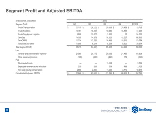 33
(in thousands, unaudited) 2016
Segment Profit: Q1 Q2 Q3 Q4 FY2016
Crude Transportation $ 33,170 $ 28,122 $ 29,000 $ 29,434 $ 119,726
Crude Facilities 10,761 10,404 10,380 15,494 47,039
Crude Supply and Logistics 9,886 10,572 3,532 13 24,003
SemGas 14,305 14,678 18,320 19,227 66,530
SemCAMS 13,734 12,531 16,488 10,511 53,264
Corporate and other 13,559 8,214 8,238 9,523 39,534
Total Segment Profit 95,415 84,521 85,958 84,202 350,096
Less:
General and administrative expense 21,060 20,775 20,583 21,490 83,908
Other expense (income) (188) (490) (492) 176 (994)
Plus:
M&A related costs — — 3,269 — 3,269
Employee severance and relocation 259 836 534 499 2,128
Non-cash equity compensation 2,866 2,560 1,620 3,170 10,216
Consolidated Adjusted EBITDA $ 77,668 $ 67,632 $ 71,290 $ 66,205 $ 282,795
Segment Profit and Adjusted EBITDA
33
 