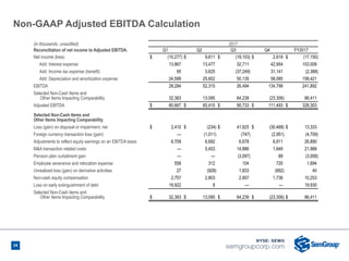 34
Non-GAAP Adjusted EBITDA Calculation
(in thousands, unaudited) 2017
Reconciliation of net income to Adjusted EBITDA: Q1 Q2 Q3 Q4 FY2017
Net income (loss) $ (10,277) $ 9,611 $ (19,103) $ 2,619 $ (17,150)
Add: Interest expense 13,867 13,477 32,711 42,954 103,009
Add: Income tax expense (benefit) 95 3,625 (37,249) 31,141 (2,388)
Add: Depreciation and amortization expense 24,599 25,602 50,135 58,085 158,421
EBITDA 28,284 52,315 26,494 134,799 241,892
Selected Non-Cash Items and
Other Items Impacting Comparability 32,383 13,095 64,239 (23,306) 86,411
Adjusted EBITDA $ 60,667 $ 65,410 $ 90,733 $ 111,493 $ 328,303
Selected Non-Cash Items and
Other Items Impacting Comparability
Loss (gain) on disposal or impairment, net $ 2,410 $ (234) $ 41,625 $ (30,468) $ 13,333
Foreign currency transaction loss (gain) — (1,011) (747) (2,951) (4,709)
Adjustments to reflect equity earnings on an EBITDA basis 6,709 6,692 6,678 6,811 26,890
M&A transaction related costs — 5,453 14,886 1,649 21,988
Pension plan curtailment gain — — (3,097) 89 (3,008)
Employee severance and relocation expense 558 312 104 720 1,694
Unrealized loss (gain) on derivative activities 27 (928) 1,833 (892) 40
Non-cash equity compensation 2,757 2,803 2,957 1,736 10,253
Loss on early extinguishment of debt 19,922 8 — — 19,930
Selected Non-Cash items and
Other Items Impacting Comparability $ 32,383 $ 13,095 $ 64,239 $ (23,306) $ 86,411
34
 